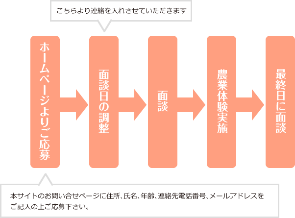 本サイトのお問い合わせページからご応募下さい。